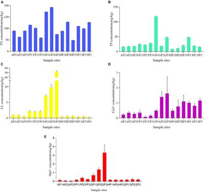 Analysis of Antibiotic Resistance Genes, Environmental Factors, and Microbial Community From Aquaculture Farms in Five Provinces, China